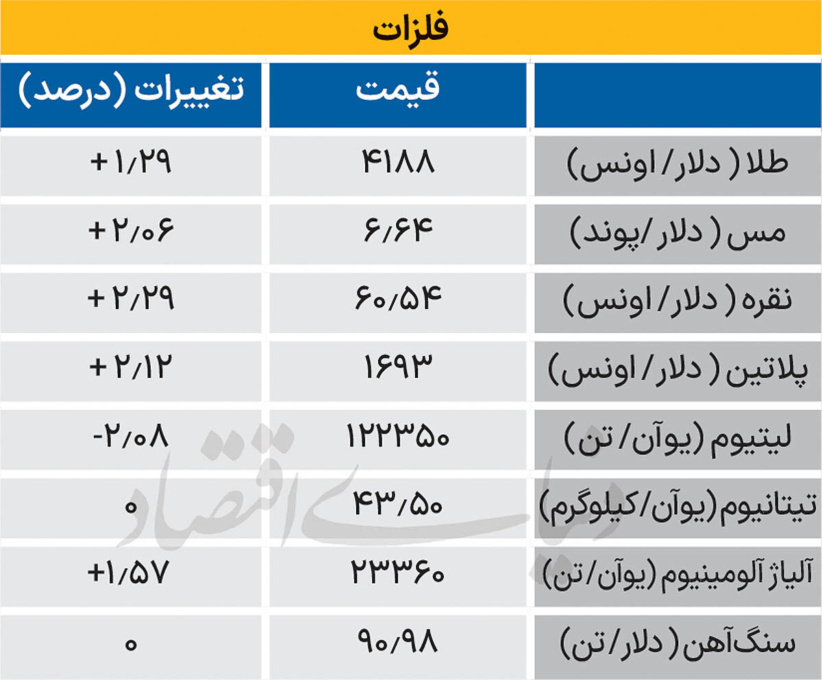 بازار جهانی فلزات 