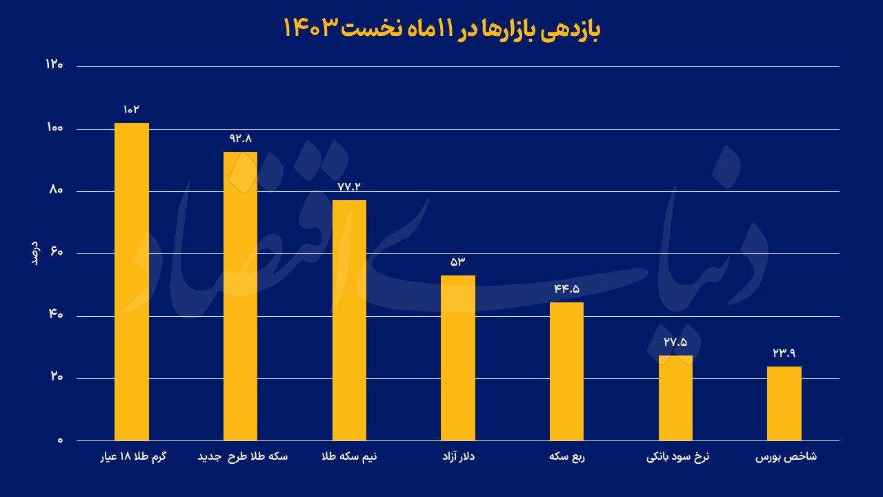 درخشش طلا در بازارها