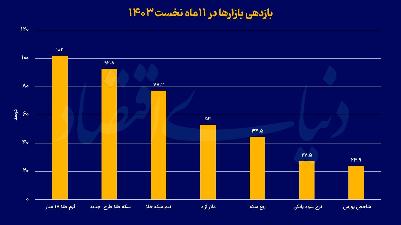 درخشش طلا در بازارها