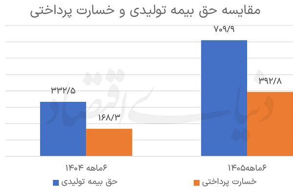سونامی ۳۹۳همتی خسارت در بازار بیمه