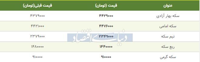 قیمت سکه امروز ۱۳۹۸/۰۹/۲۵| سکه امامی گران شد