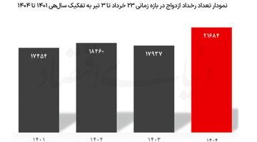 ازدواج  زیر ضرب دو جنگ