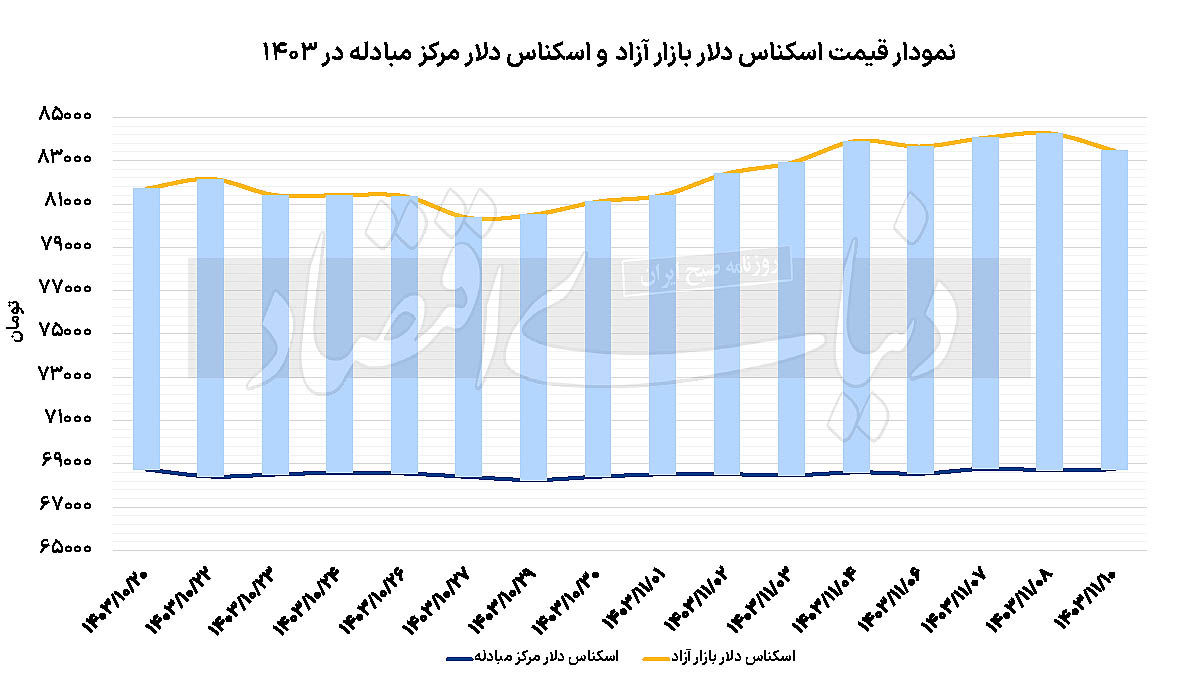 بازگشت دلار به کانال 83