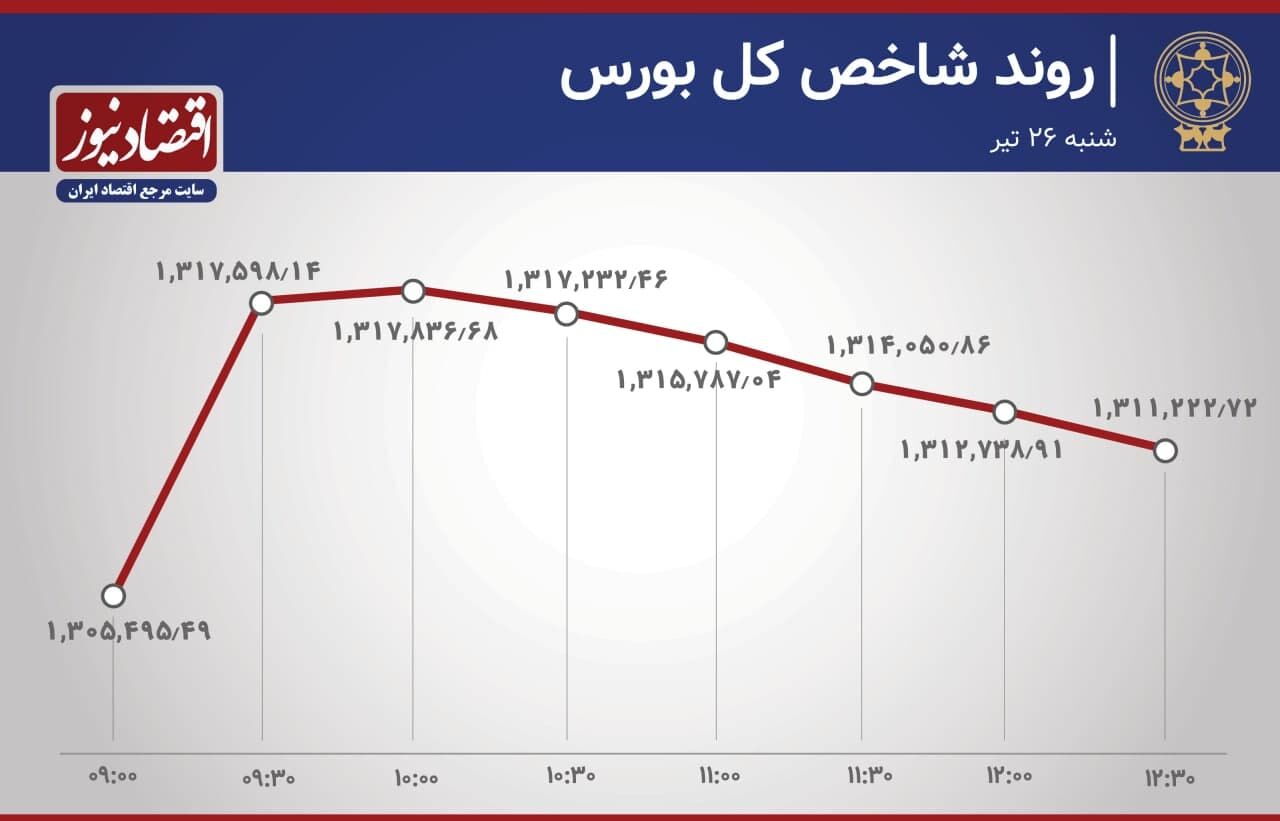 آخرین تحولات بازار سهام تهران