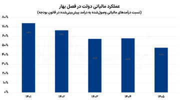عقب‌ماندگی مالیاتی در بهار