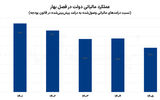 عقب‌ماندگی مالیاتی در بهار