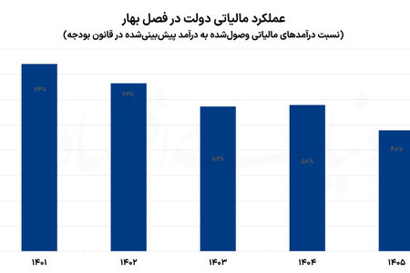 عقب‌ماندگی مالیاتی در بهار