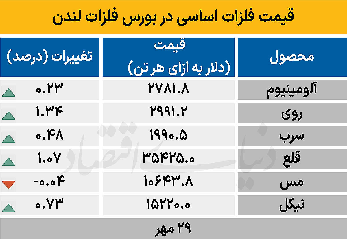 بازار جهانی - ۱۴۰۴/۰۷/۳۰