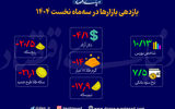 بازدهی بازارها در ۳ ماهه نخست ۱۴۰۴