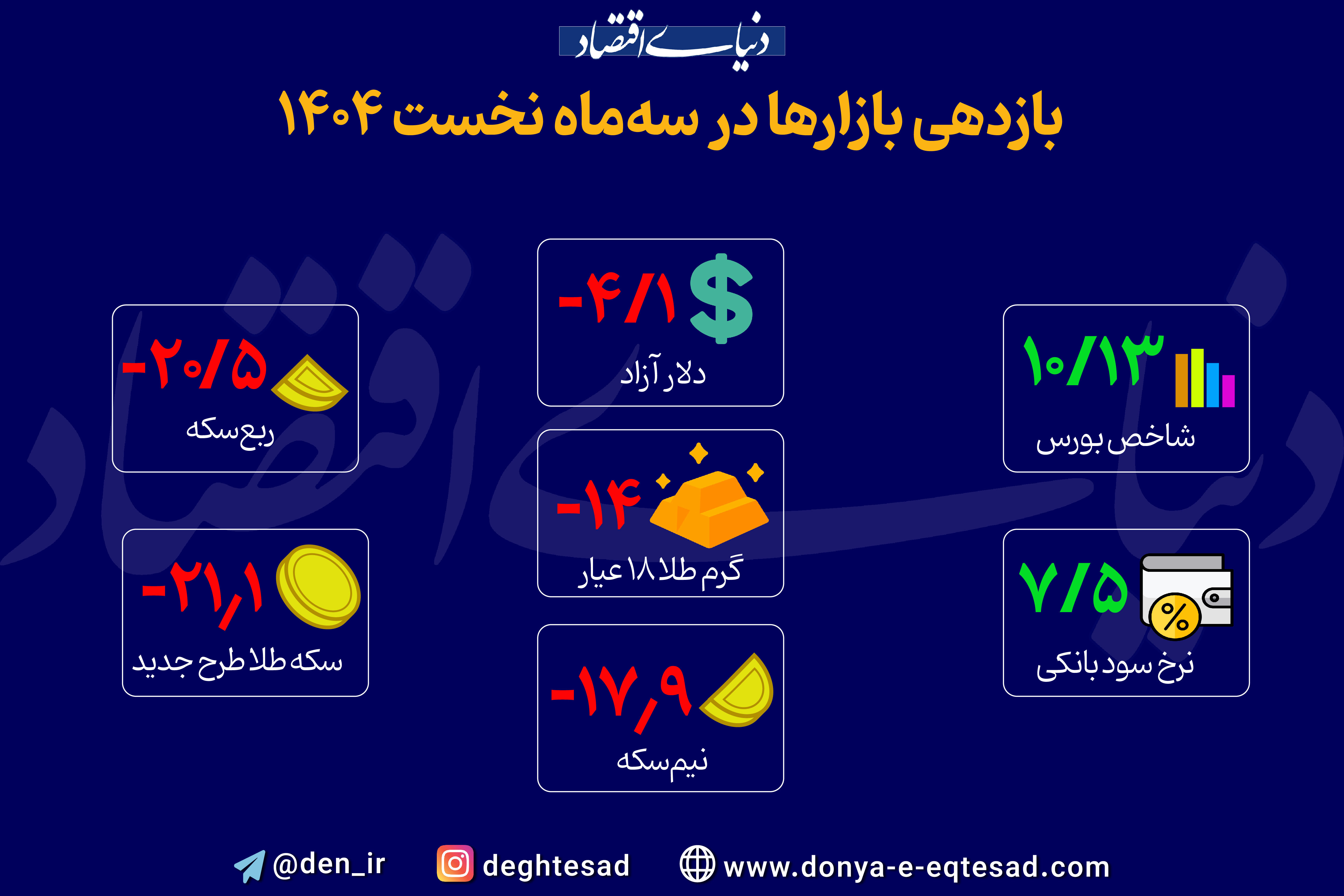 بازدهی بازارها در ۳ ماهه نخست ۱۴۰۴
