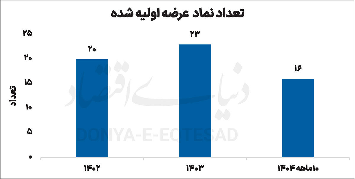 رونق IPO در بازار 