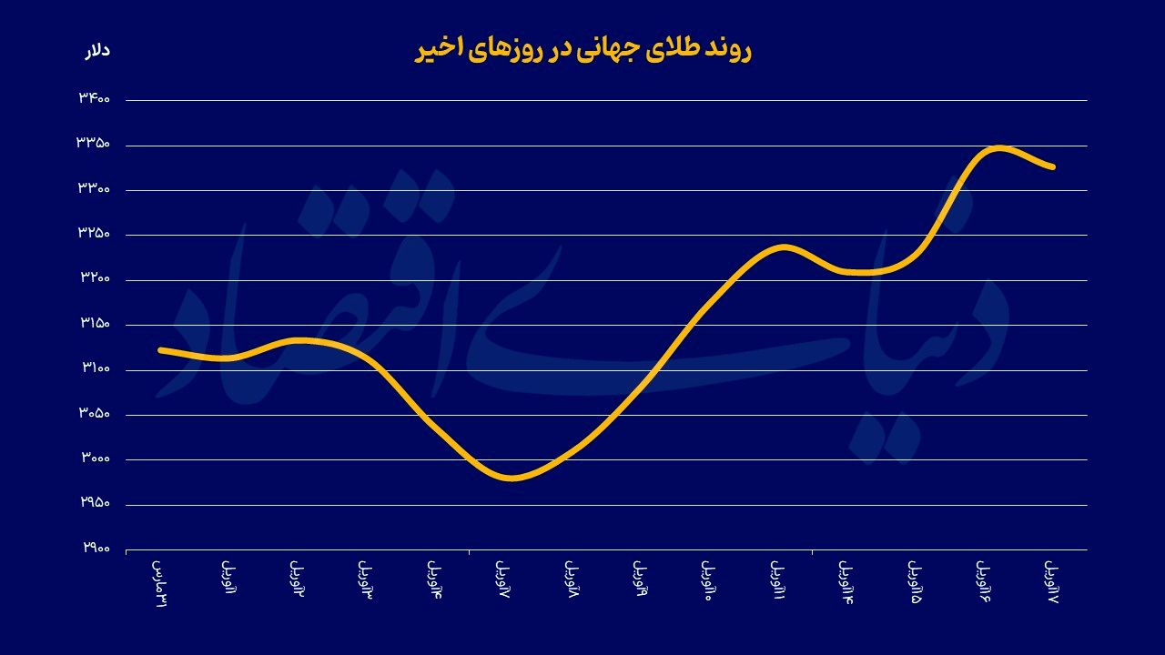 فلز زرد در ستیغ تاریخ