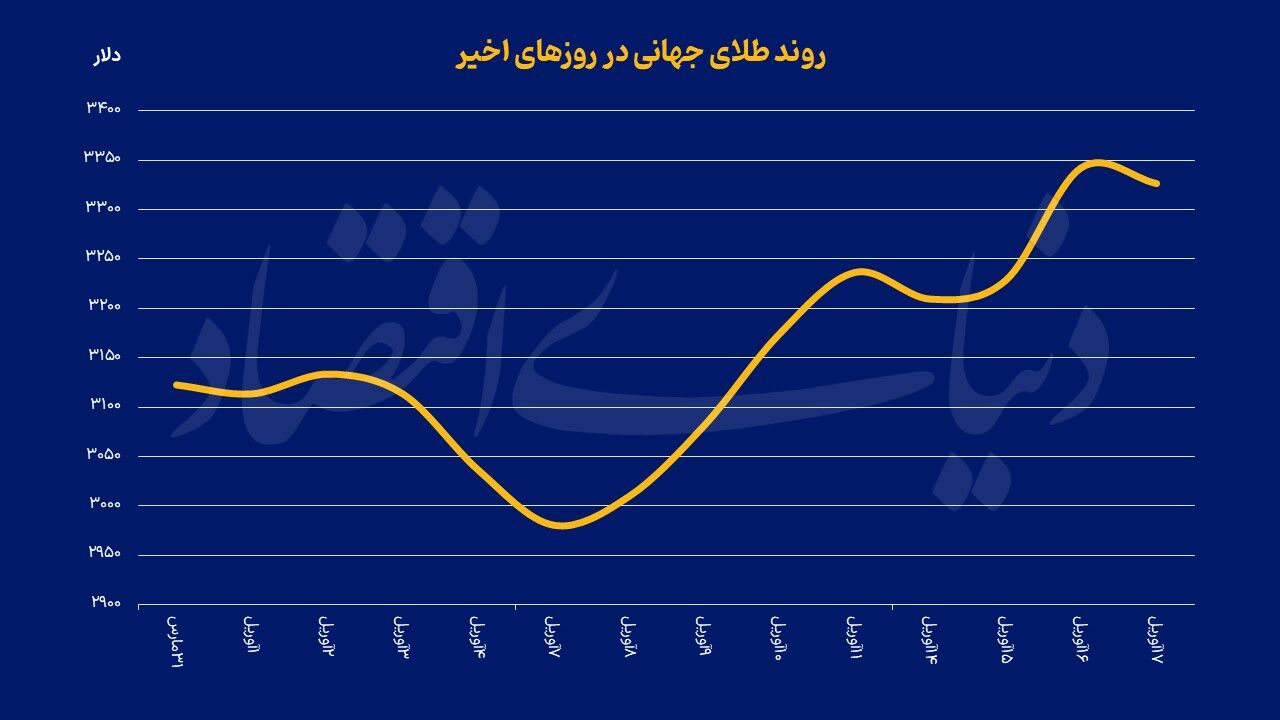 فلز زرد در ستیغ تاریخ