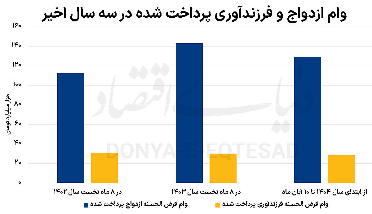 آپشن جدید وام ازدواج