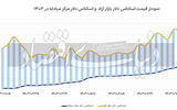 حرکت تند دلار رسمی