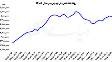 سبقت سهام کوچک از بزرگان بازار  