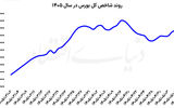 سبقت سهام کوچک از بزرگان بازار  