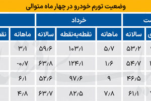 ترمز تورم خودرو در مرداد
