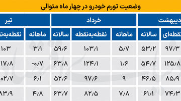 ترمز تورم خودرو در مرداد
