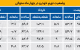 ترمز تورم خودرو در مرداد