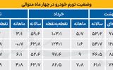 ترمز تورم خودرو در مرداد