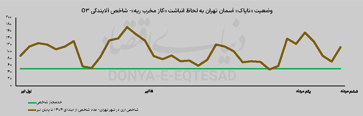 صعود «آلودگی» با گرما