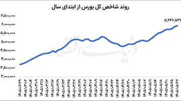 ایست شاخص در آستانه مرز مهم