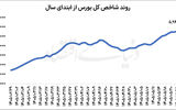 ایست شاخص در آستانه مرز مهم