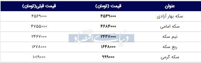 قیمت سکه امروز ۱۳۹۸/۰۳/۲۷ | افت قیمت سکه امامی