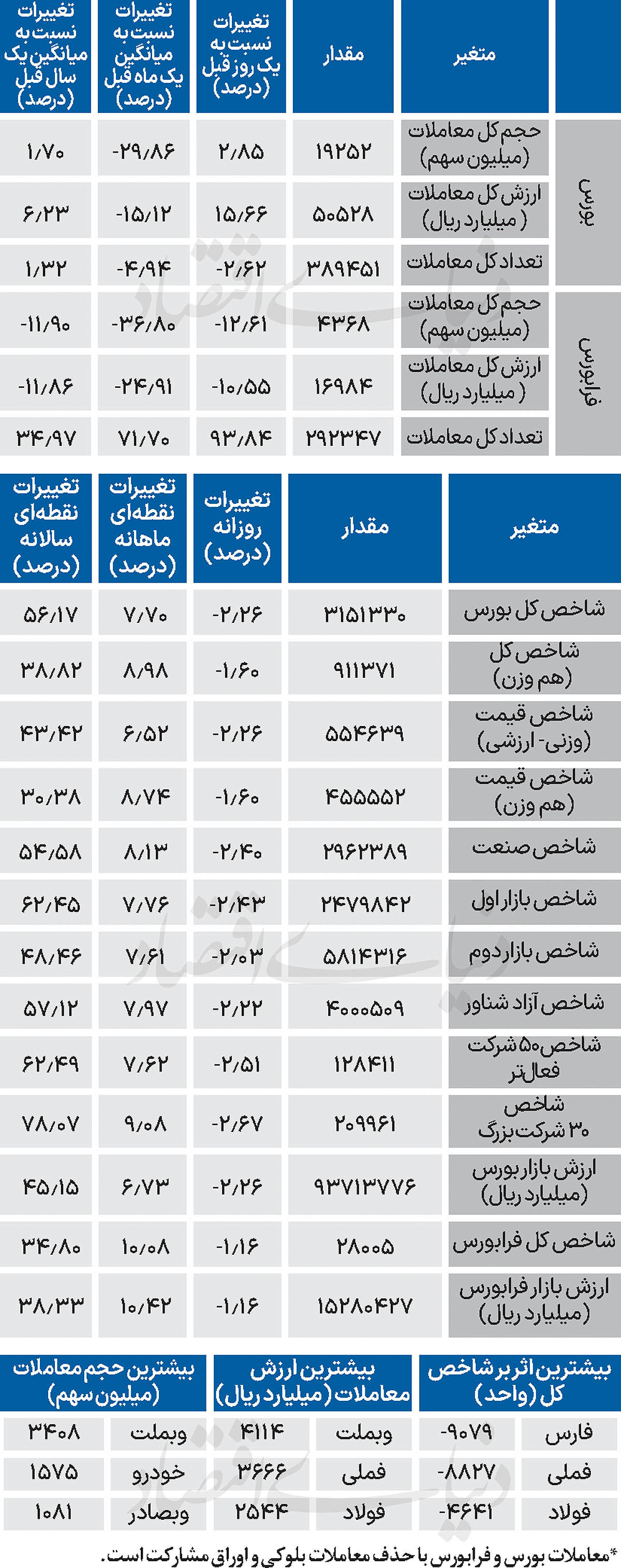 نبض شاخص - ۱۴۰۴/۰۸/۱۹