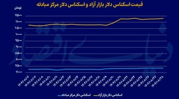 معاملات ارزی گرم شد
