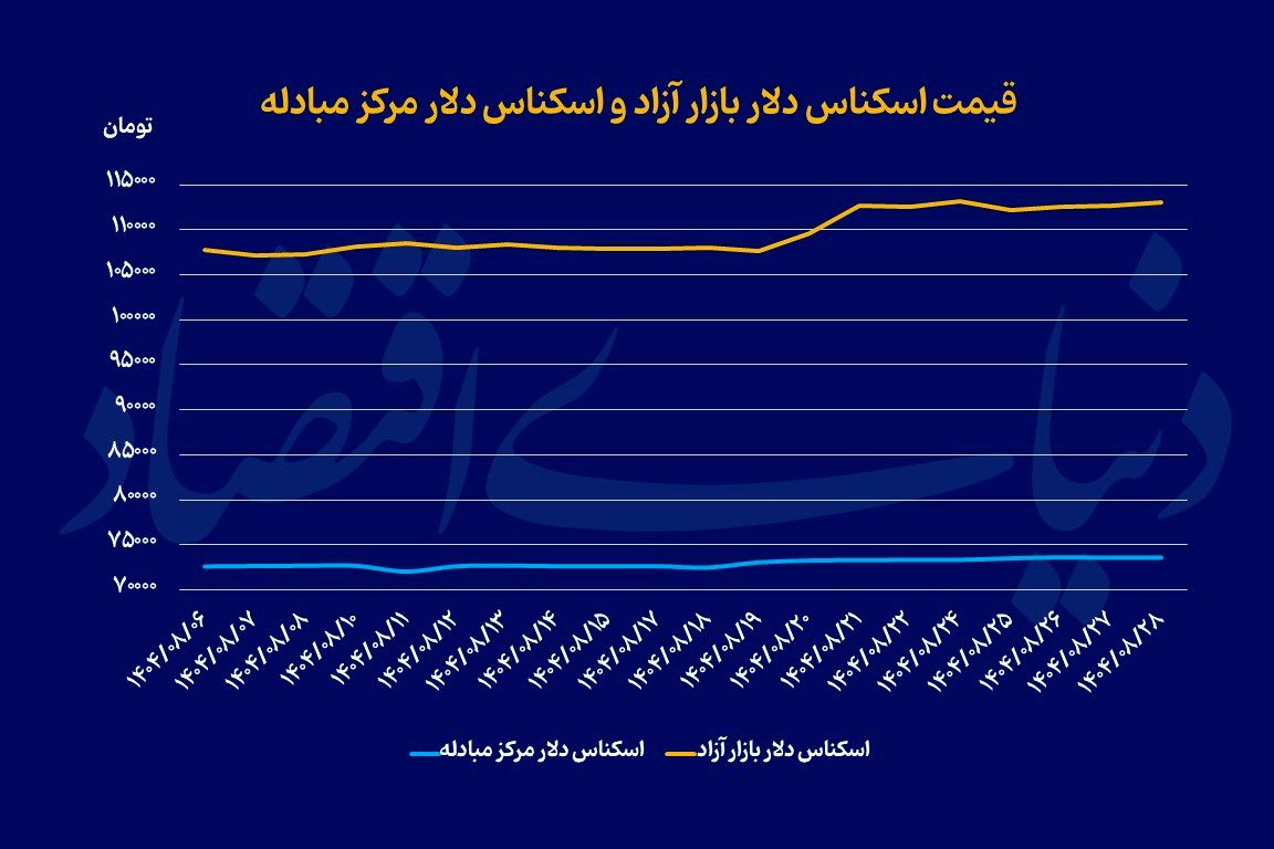 معاملات ارزی گرم شد