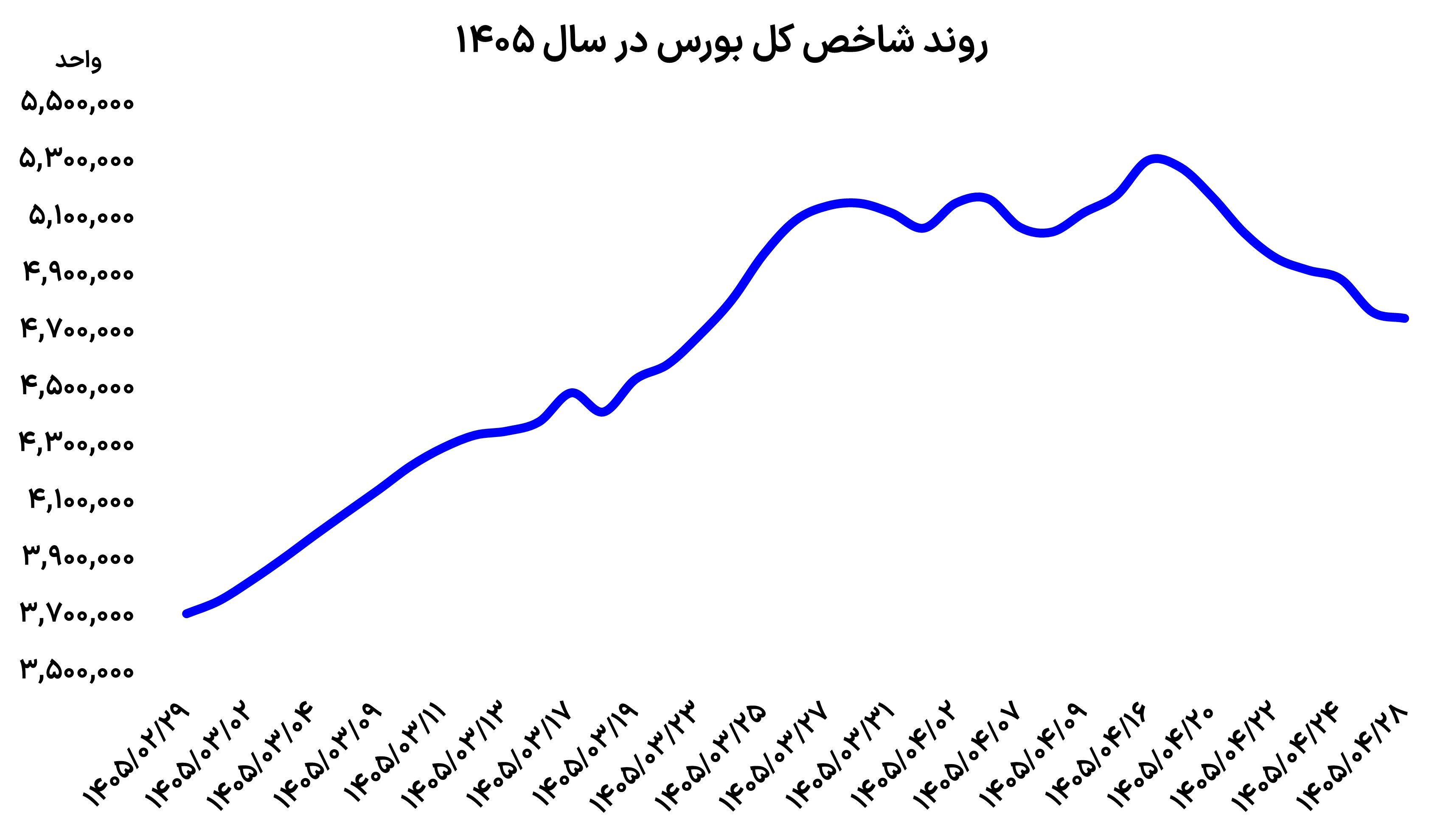 سریال خروج پول از بورس