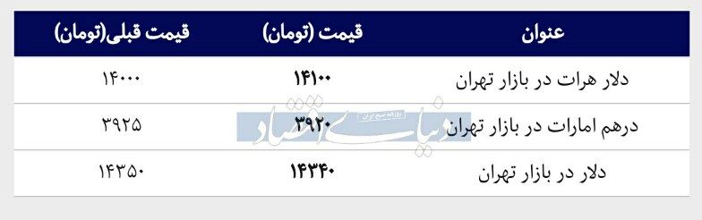 قیمت دلار در بازار امروز تهران ۱۳۹۸/۰۲/۰۹