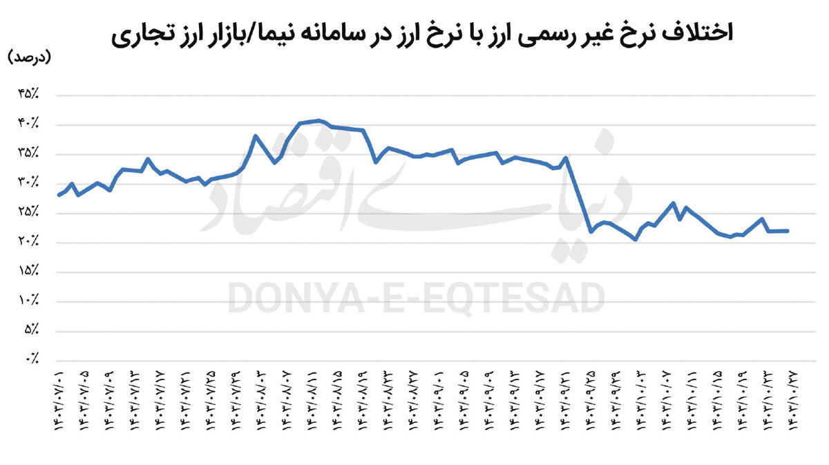 مار و پله سیاست ارزی