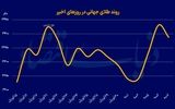 لرزش طلا در آستانه تصمیم پولی