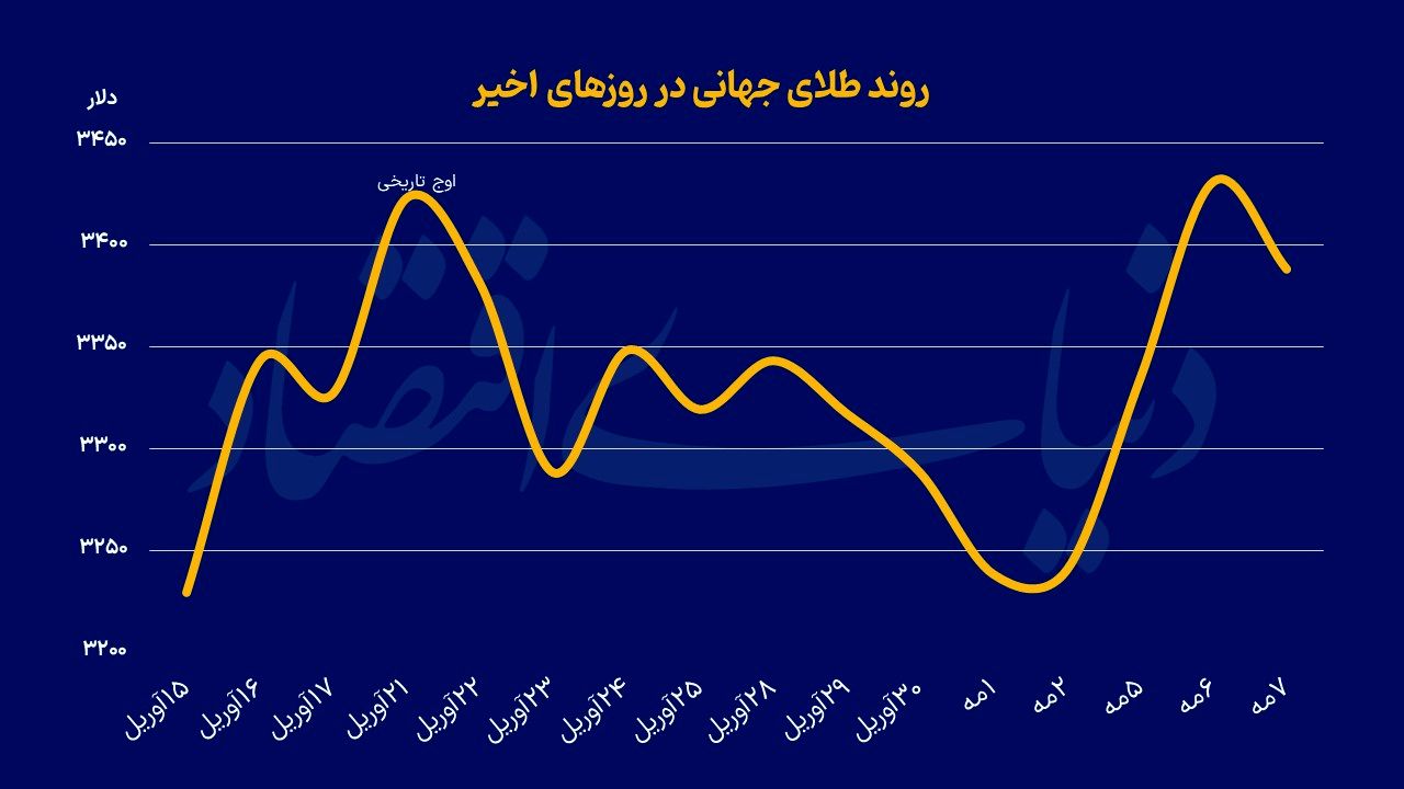 لرزش طلا در آستانه تصمیم پولی