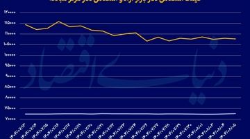عقبگرد طلای جهانی