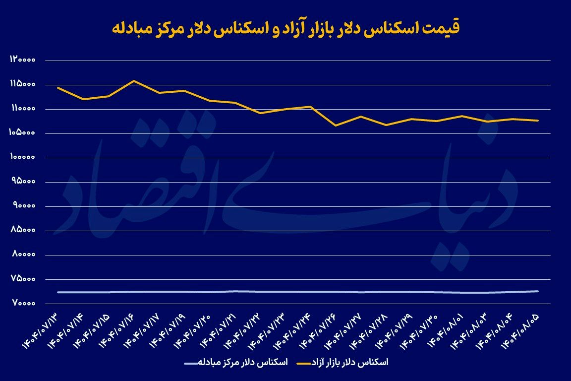 عقبگرد طلای جهانی