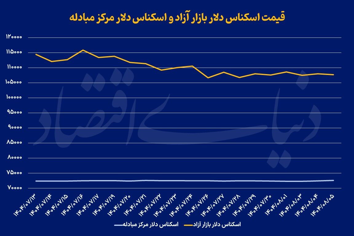 عقبگرد طلای جهانی
