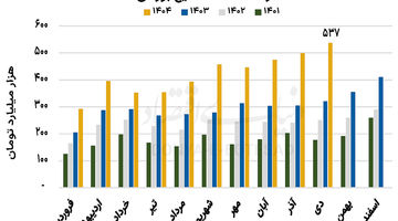 پرواز 10 ماهه صنایع بورسی