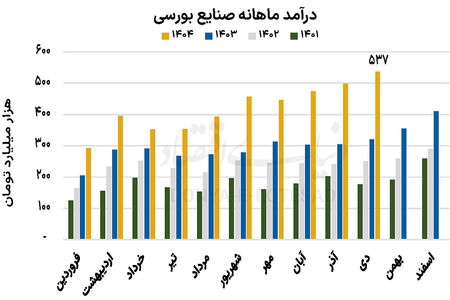 پرواز 10 ماهه صنایع بورسی