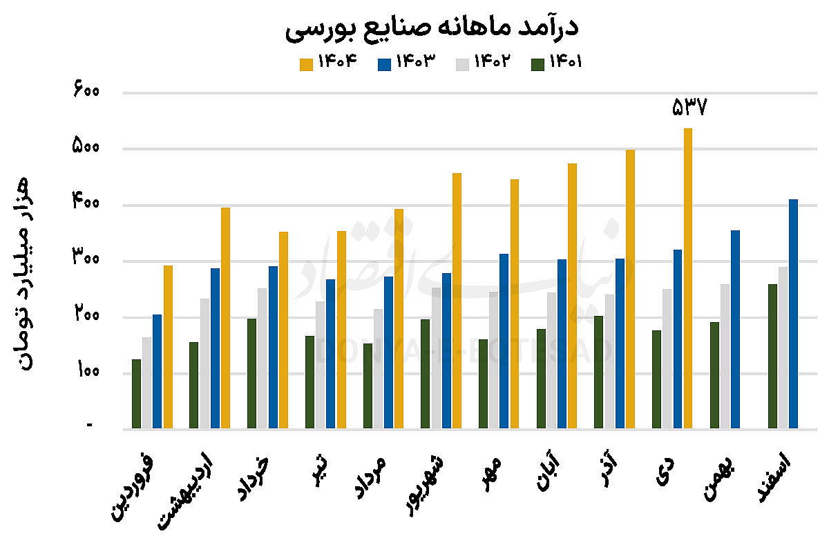 پرواز 10 ماهه صنایع بورسی