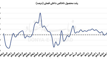 تصویر تولید در 3 فصل نخست 