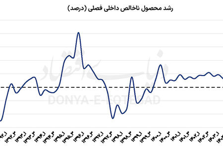 تصویر تولید در 3 فصل نخست 