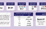 جایگاه ایران در دستمزد کارکنان