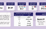 جایگاه ایران در دستمزد کارکنان