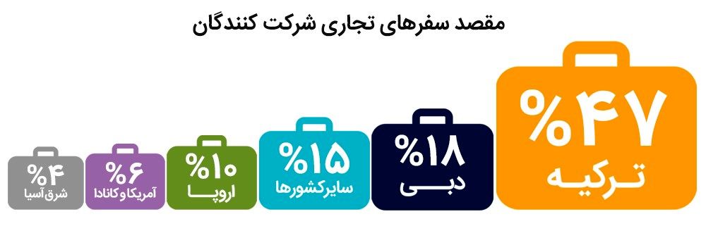 مقصد جدید سفرهای تجاری ایرانیان کجاست؟