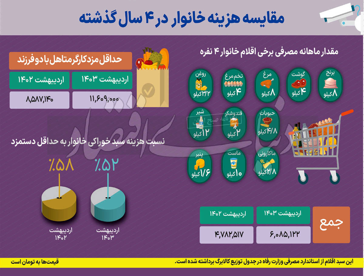 سهم خوراکی در سبد خانوار