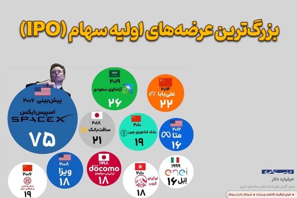 بزرگ‌ترین عرضه های اولیه سهام 
